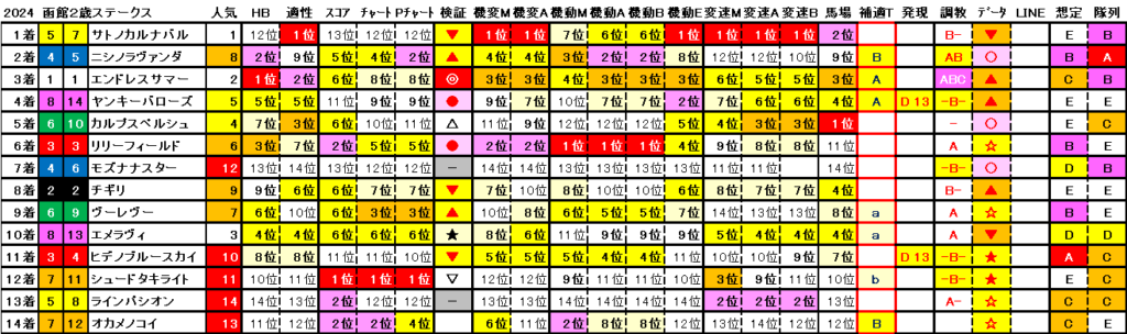 2024　函館２歳ステークス　結果まとめ2